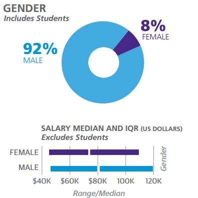 2017年軟件開發(fā)薪酬調(diào)查 Go與Scala領跑高薪編程語言