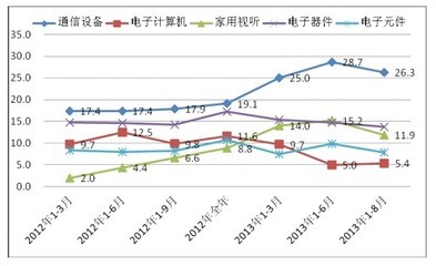 我國家用視聽設(shè)備銷售持續(xù)增長，推動通信設(shè)備業(yè)產(chǎn)值突破萬億大關(guān)